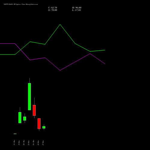 NIFTY 22450 PE (PUT) 30 March 2026 options price chart analysis Nifty 50 
