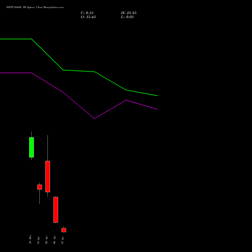 NIFTY 22450 PE (PUT) 07 April 2026 options price chart analysis Nifty 50 