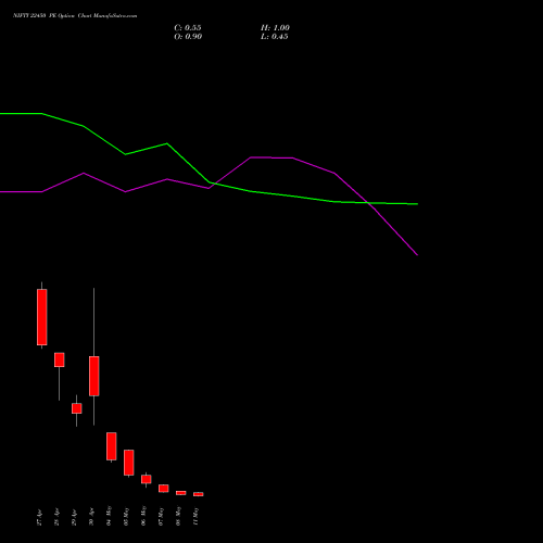 NIFTY 22450 PE (PUT) 12 May 2026 options price chart analysis Nifty 50 