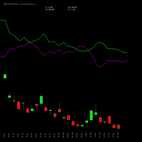 NIFTY 22450 PE (PUT) 26 May 2026 options price chart analysis Nifty 50 