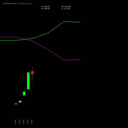 NIFTY 22450 PE (PUT) 09 June 2026 options price chart analysis Nifty 50 