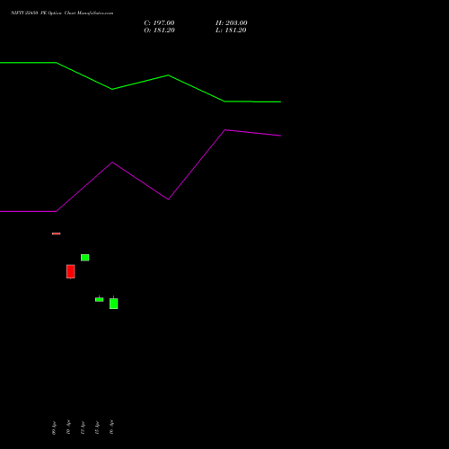 NIFTY 22450 PE (PUT) 30 June 2026 options price chart analysis Nifty 50 