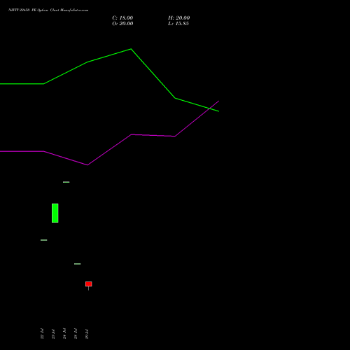 NIFTY 22450 PE (PUT) 01 September 2026 options price chart analysis Nifty 50 