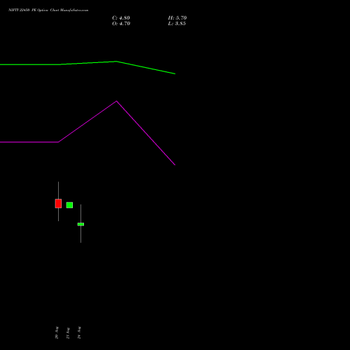 NIFTY 22450 PE (PUT) 08 September 2026 options price chart analysis Nifty 50 