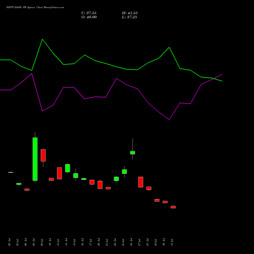 NIFTY 22450 PE (PUT) 29 September 2026 options price chart analysis Nifty 50 