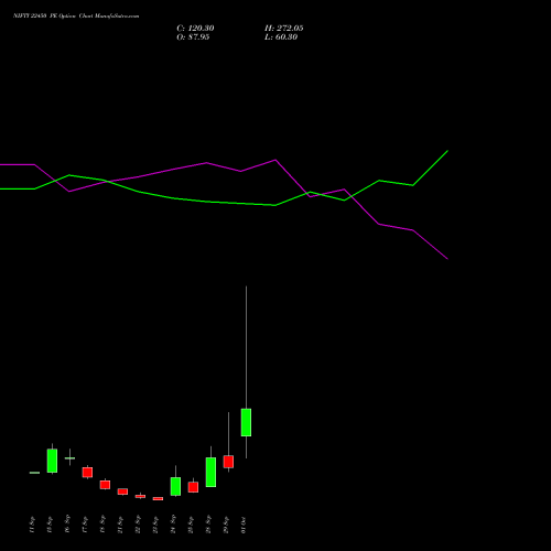 NIFTY 22450 PE (PUT) 06 October 2026 options price chart analysis Nifty 50 