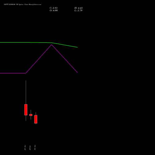 NIFTY 22500.00 PE PUT indicators chart analysis Nifty 50 options price chart strike 22500.00 PUT