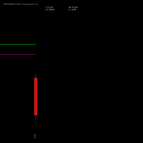 NIFTY 22500.00 PE (PUT) 10 March 2026 options price chart analysis Nifty 50 