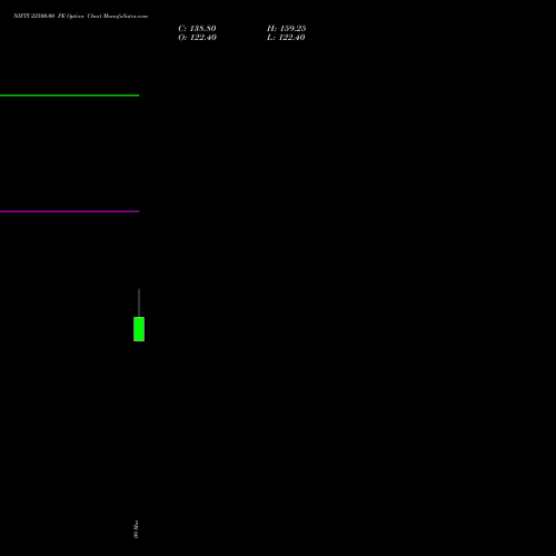NIFTY 22500.00 PE (PUT) 28 April 2026 options price chart analysis Nifty 50 