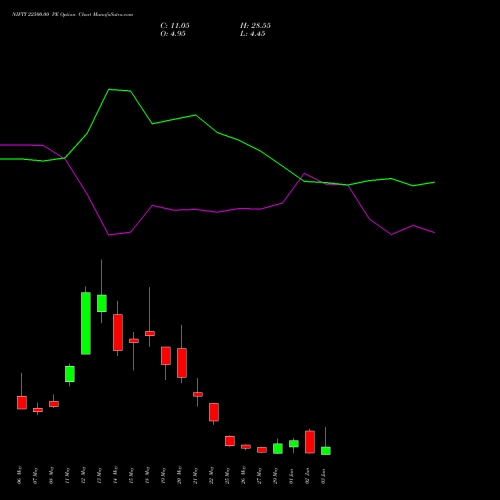 NIFTY 22500.00 PE (PUT) 09 June 2026 options price chart analysis Nifty 50 