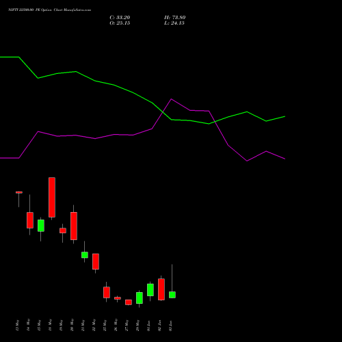NIFTY 22500.00 PE (PUT) 16 June 2026 options price chart analysis Nifty 50 