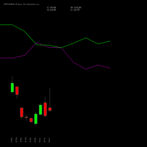 NIFTY 22500.00 PE (PUT) 23 June 2026 options price chart analysis Nifty 50 