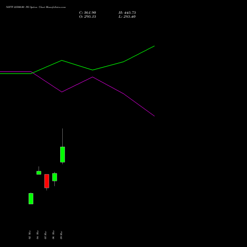 NIFTY 22500.00 PE (PUT) 30 June 2026 options price chart analysis Nifty 50 