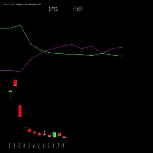 NIFTY 22500.00 PE (PUT) 14 July 2026 options price chart analysis Nifty 50 