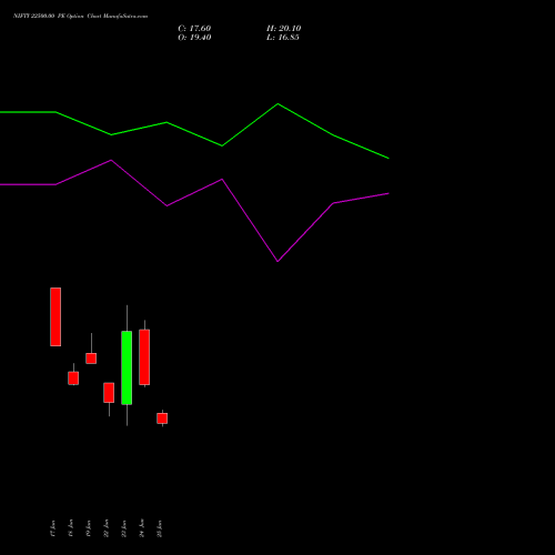 NIFTY 22500.00 PE (PUT) 21 July 2026 options price chart analysis Nifty 50 