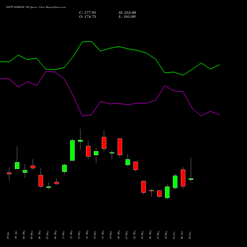 NIFTY 22500.00 PE (PUT) 28 July 2026 options price chart analysis Nifty 50 