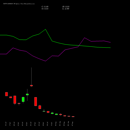 NIFTY 22500.00 PE (PUT) 18 August 2026 options price chart analysis Nifty 50 