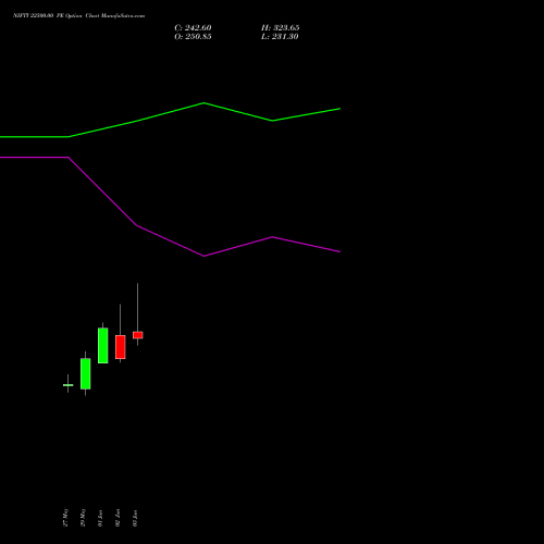 NIFTY 22500.00 PE (PUT) 25 August 2026 options price chart analysis Nifty 50 