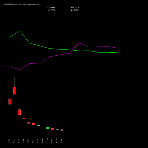 NIFTY 22500.00 PE (PUT) 01 September 2026 options price chart analysis Nifty 50 