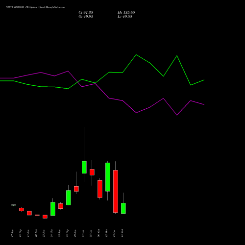 NIFTY 22500.00 PE (PUT) 19 October 2026 options price chart analysis Nifty 50 