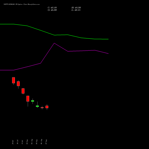 NIFTY 22500.00 PE (PUT) 27 October 2026 options price chart analysis Nifty 50 