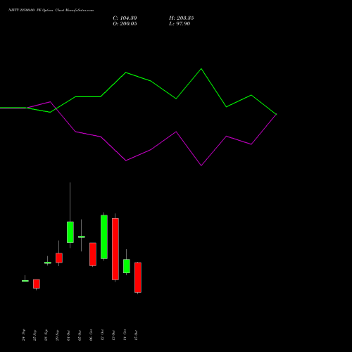 NIFTY 22500.00 PE (PUT) 03 November 2026 options price chart analysis Nifty 50 