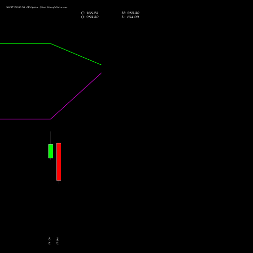 NIFTY 22500.00 PE (PUT) 17 November 2026 options price chart analysis Nifty 50 