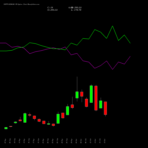 NIFTY 22500.00 PE (PUT) 23 November 2026 options price chart analysis Nifty 50 