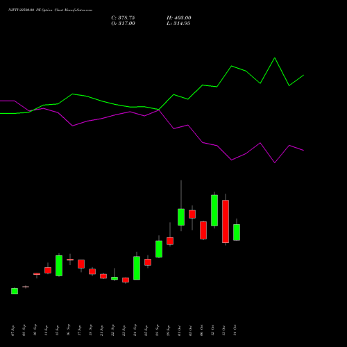 NIFTY 22500.00 PE (PUT) 29 December 2026 options price chart analysis Nifty 50 