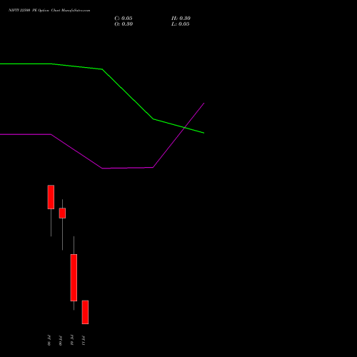 NIFTY 22500 PE PUT indicators chart analysis Nifty 50 options price chart strike 22500 PUT