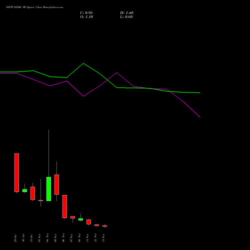 NIFTY 22500 PE PUT indicators chart analysis Nifty 50 options price chart strike 22500 PUT