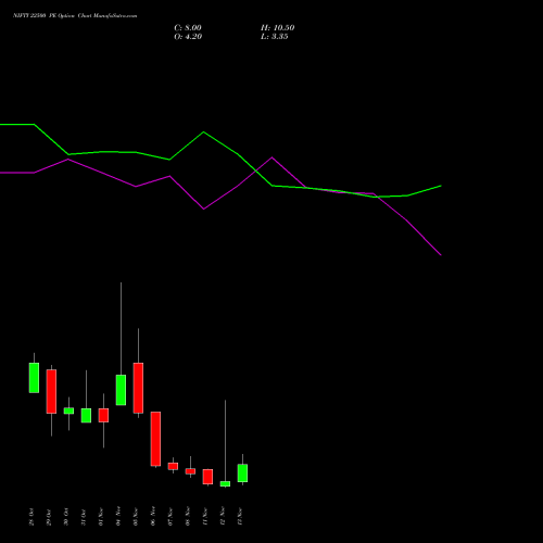 NIFTY 22500 PE PUT indicators chart analysis Nifty 50 options price chart strike 22500 PUT