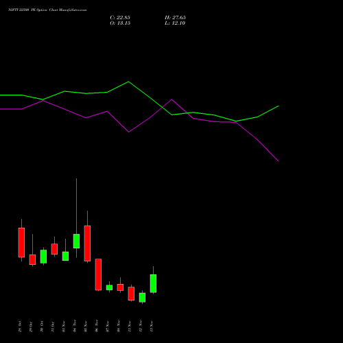 NIFTY 22500 PE PUT indicators chart analysis Nifty 50 options price chart strike 22500 PUT