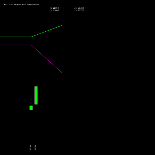 NIFTY 22500 PE PUT indicators chart analysis Nifty 50 options price chart strike 22500 PUT