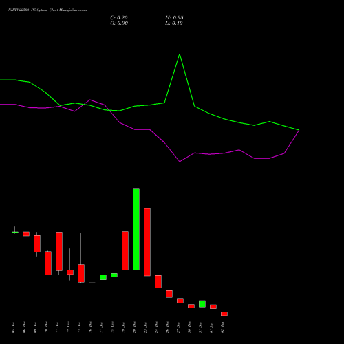 NIFTY 22500 PE PUT indicators chart analysis Nifty 50 options price chart strike 22500 PUT