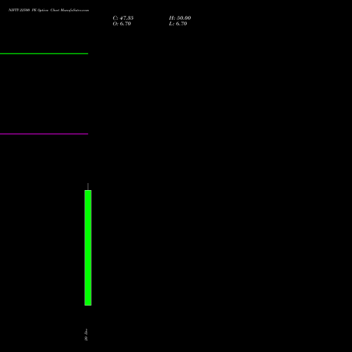 NIFTY 22500 PE PUT indicators chart analysis Nifty 50 options price chart strike 22500 PUT