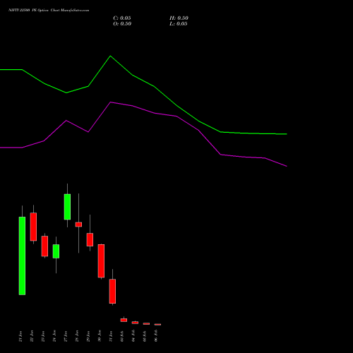 NIFTY 22500 PE PUT indicators chart analysis Nifty 50 options price chart strike 22500 PUT