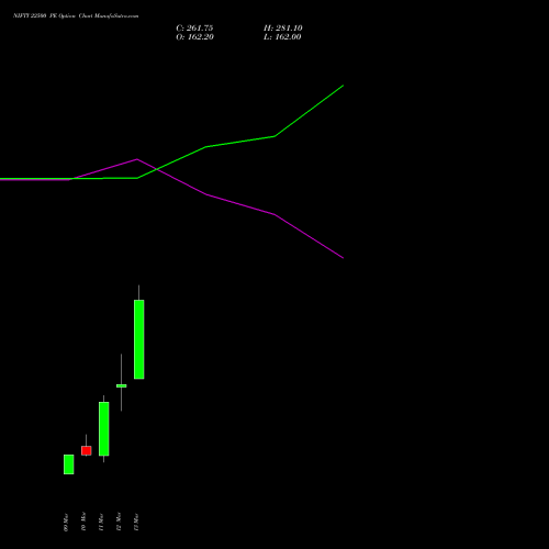 NIFTY 22500 PE (PUT) 30 March 2026 options price chart analysis Nifty 50 