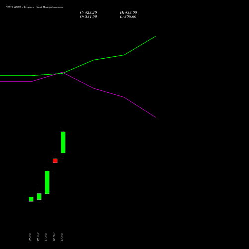 NIFTY 22500 PE (PUT) 28 April 2026 options price chart analysis Nifty 50 