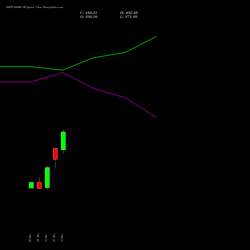 NIFTY 22500 PE (PUT) 26 May 2026 options price chart analysis Nifty 50 