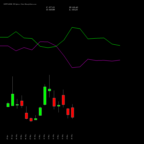 NIFTY 22500 PE (PUT) 02 June 2026 options price chart analysis Nifty 50 
