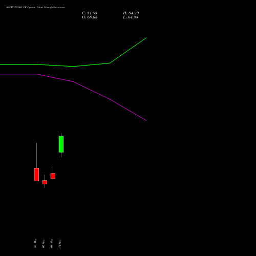NIFTY 22500 PE (PUT) 09 June 2026 options price chart analysis Nifty 50 