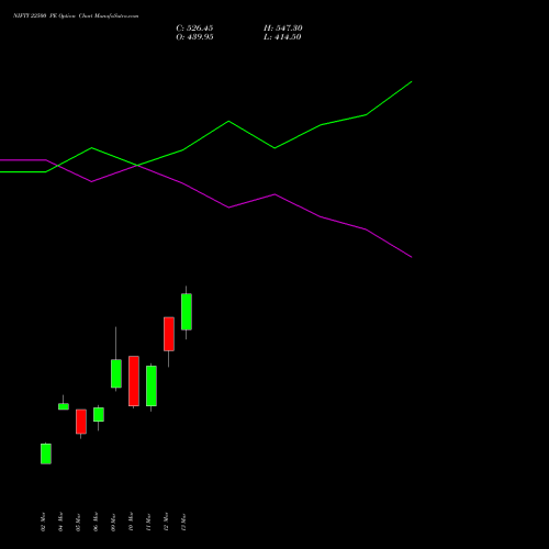 NIFTY 22500 PE (PUT) 30 June 2026 options price chart analysis Nifty 50 