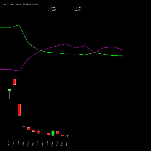 NIFTY 22500 PE (PUT) 14 July 2026 options price chart analysis Nifty 50 