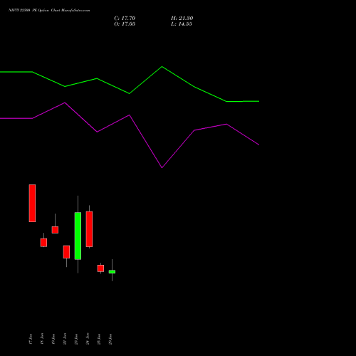 NIFTY 22500 PE (PUT) 21 July 2026 options price chart analysis Nifty 50 