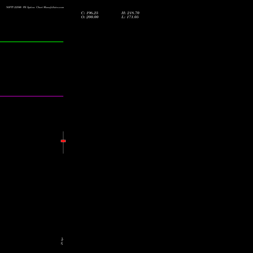 NIFTY 22500 PE (PUT) 28 July 2026 options price chart analysis Nifty 50 