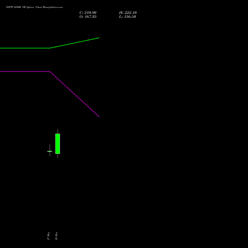 NIFTY 22500 PE (PUT) 25 August 2026 options price chart analysis Nifty 50 