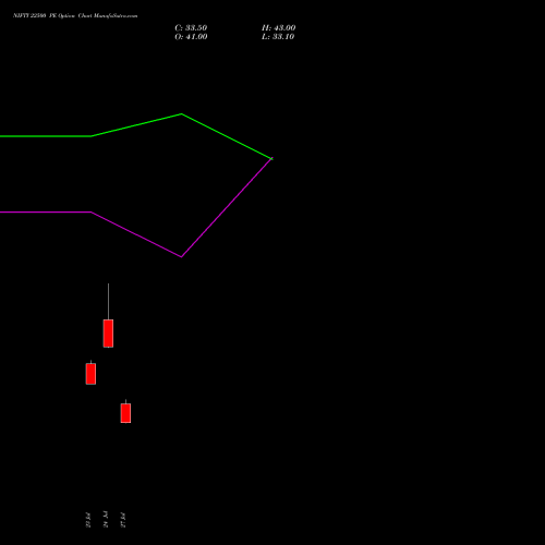 NIFTY 22500 PE (PUT) 01 September 2026 options price chart analysis Nifty 50 