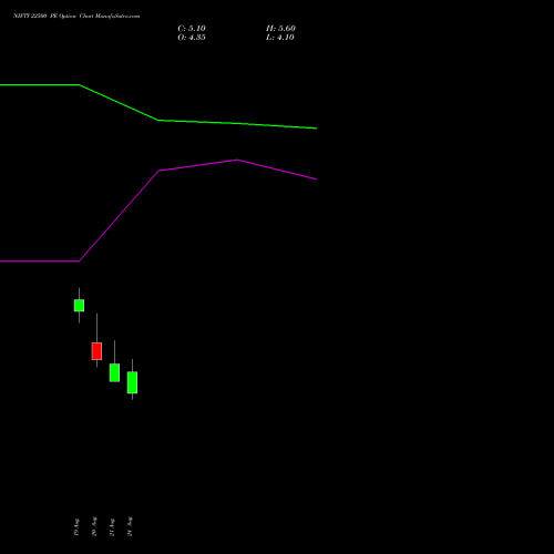 NIFTY 22500 PE (PUT) 08 September 2026 options price chart analysis Nifty 50 
