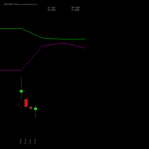 NIFTY 22500 PE (PUT) 15 September 2026 options price chart analysis Nifty 50 